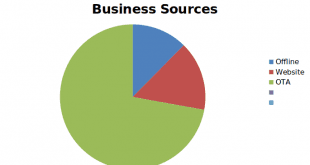 How Are Hotel Reservations Made? A Complete Guide to All Booking Sources